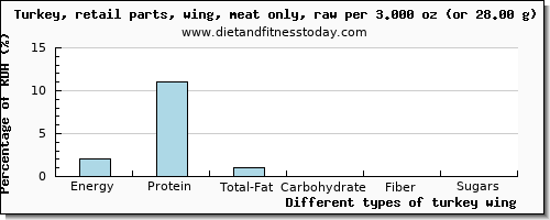 nutritional value and nutritional content in turkey wing